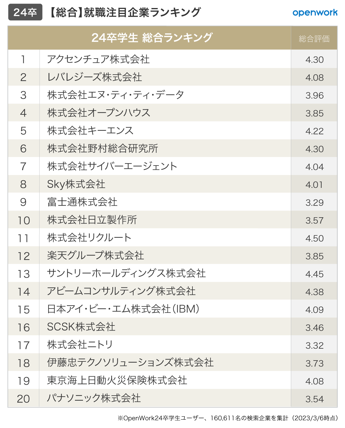 24卒就活生が選ぶ、就職注目企業ランキング【大学別編】 OpenWork